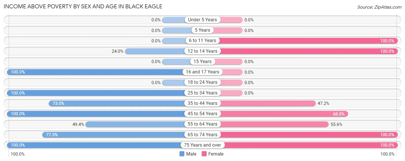 Income Above Poverty by Sex and Age in Black Eagle