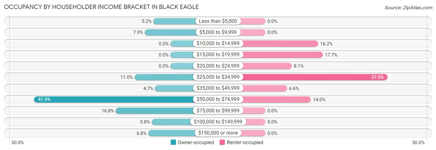 Occupancy by Householder Income Bracket in Black Eagle