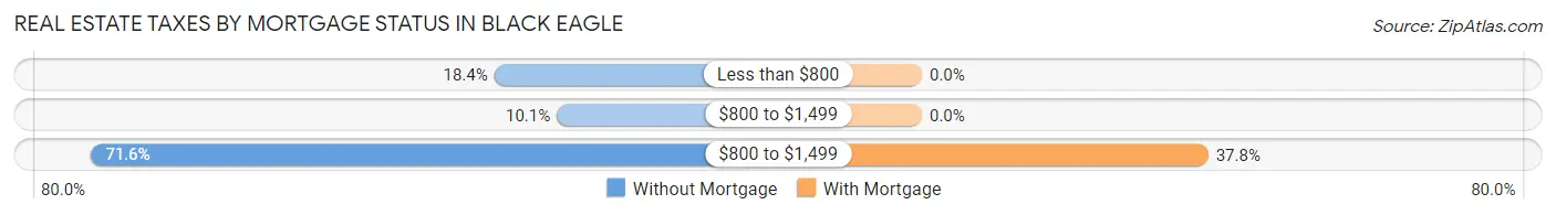 Real Estate Taxes by Mortgage Status in Black Eagle