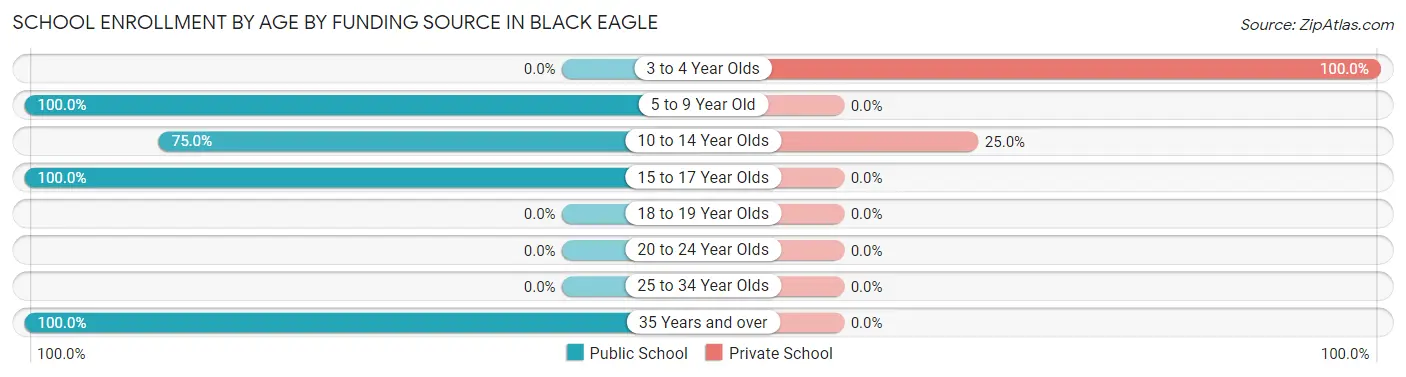School Enrollment by Age by Funding Source in Black Eagle