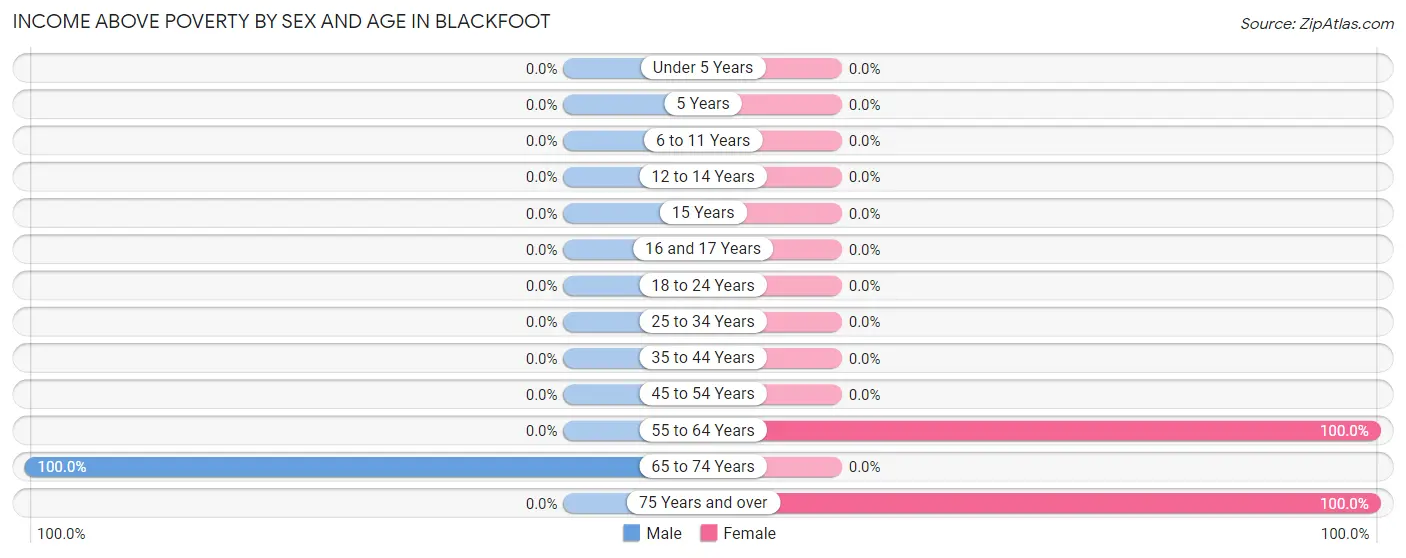 Income Above Poverty by Sex and Age in Blackfoot
