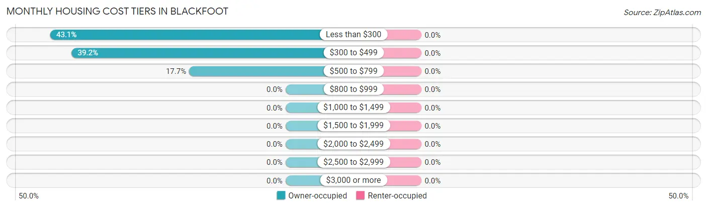 Monthly Housing Cost Tiers in Blackfoot