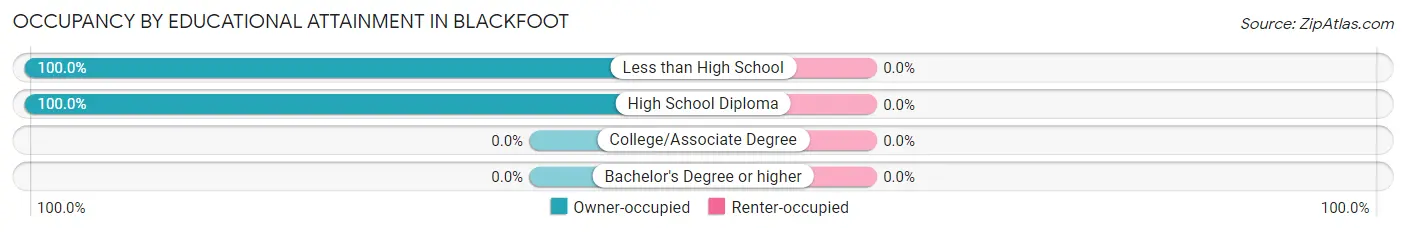 Occupancy by Educational Attainment in Blackfoot