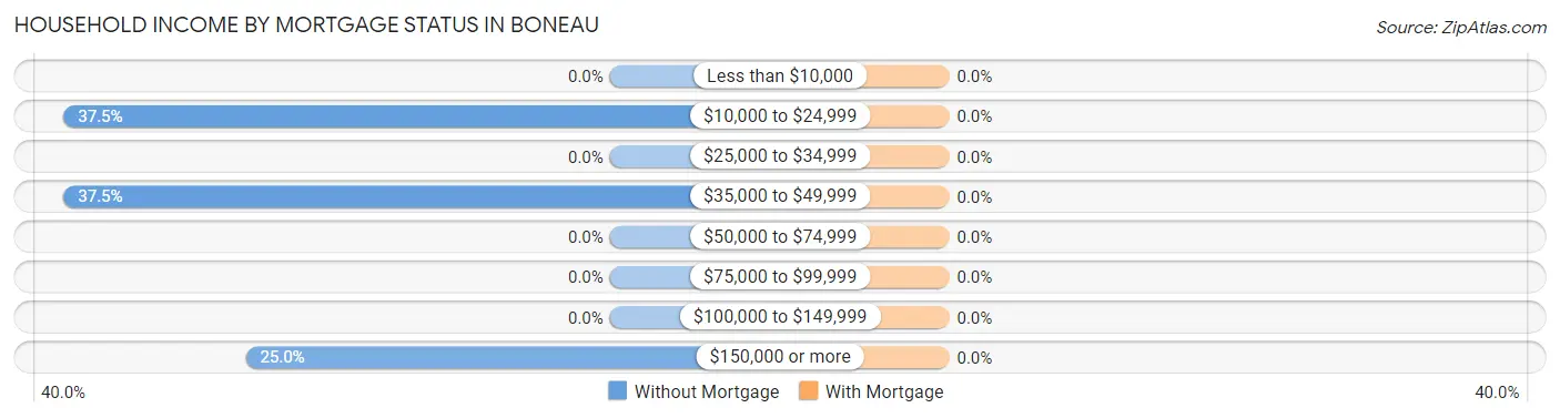 Household Income by Mortgage Status in Boneau