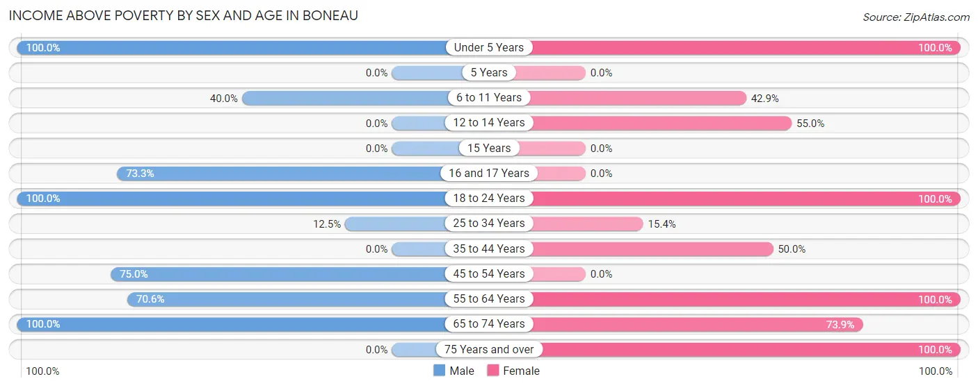 Income Above Poverty by Sex and Age in Boneau