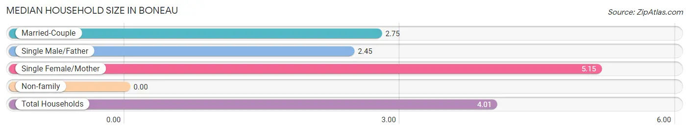 Median Household Size in Boneau