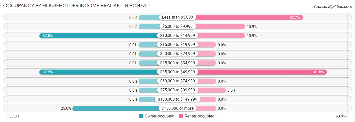 Occupancy by Householder Income Bracket in Boneau