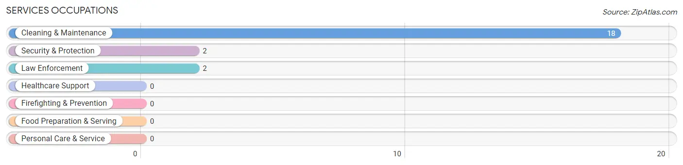 Services Occupations in Boneau