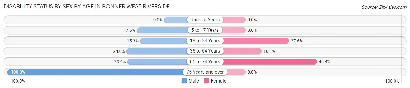 Disability Status by Sex by Age in Bonner West Riverside