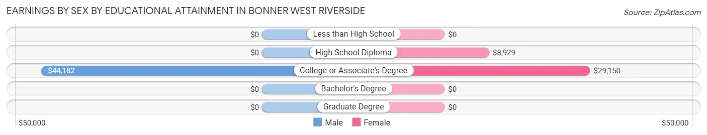 Earnings by Sex by Educational Attainment in Bonner West Riverside