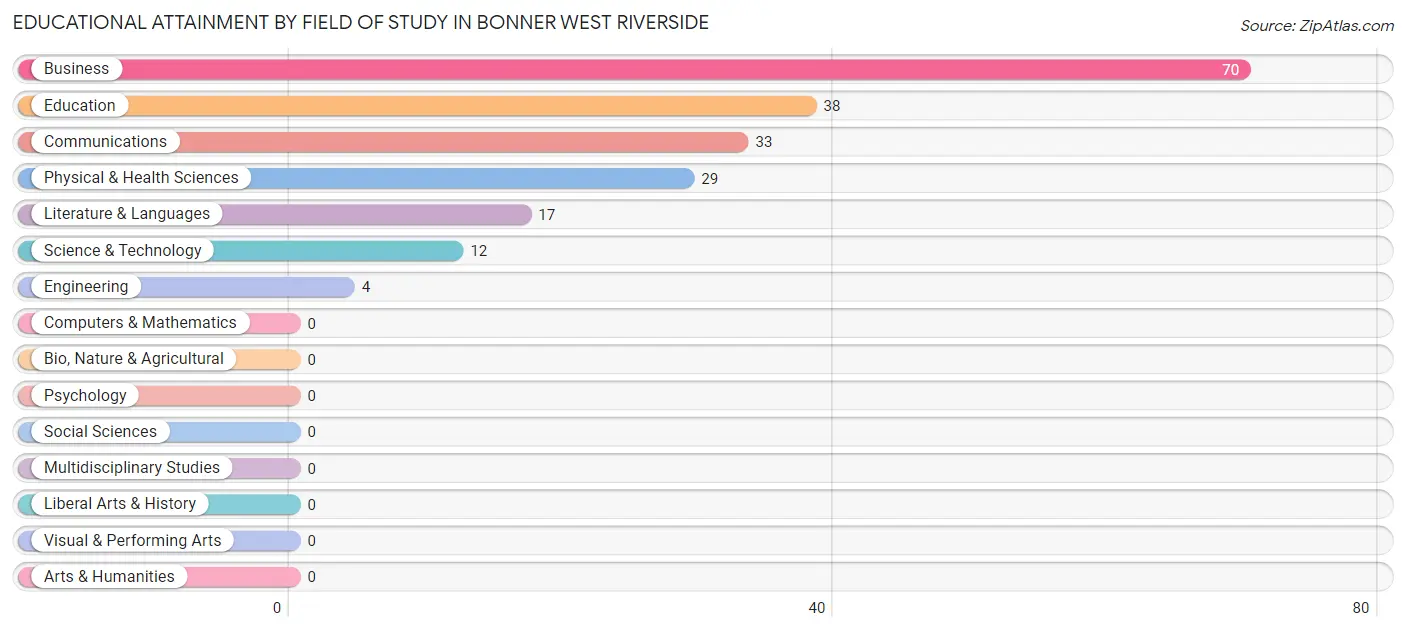 Educational Attainment by Field of Study in Bonner West Riverside