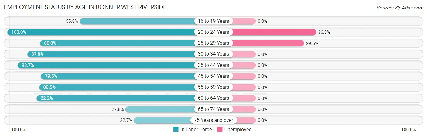 Employment Status by Age in Bonner West Riverside