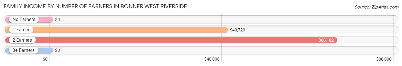 Family Income by Number of Earners in Bonner West Riverside