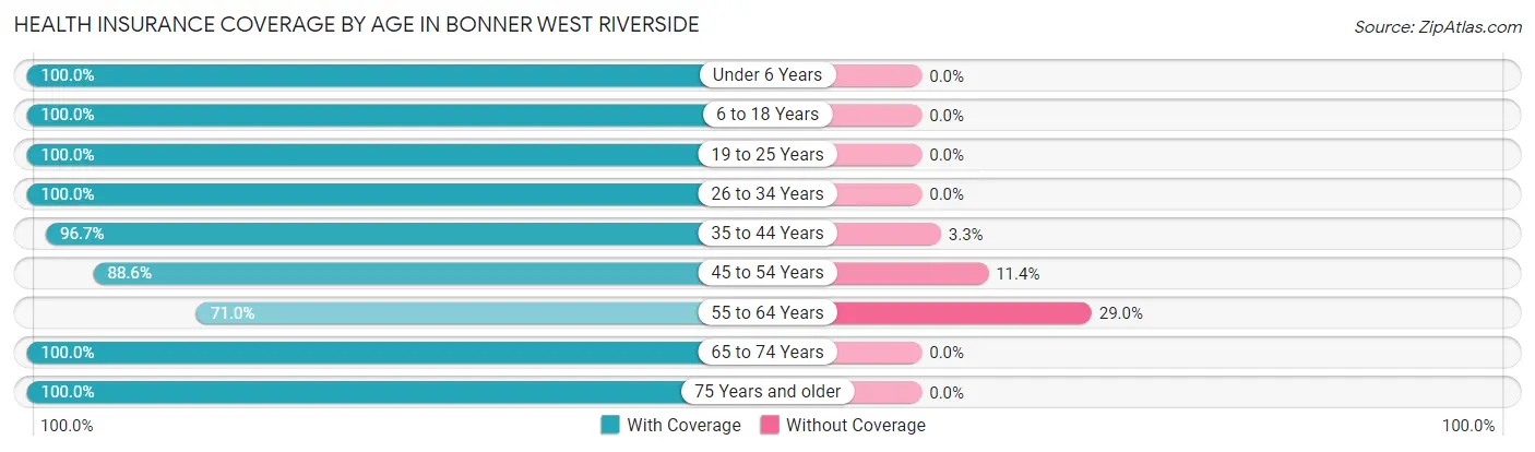 Health Insurance Coverage by Age in Bonner West Riverside