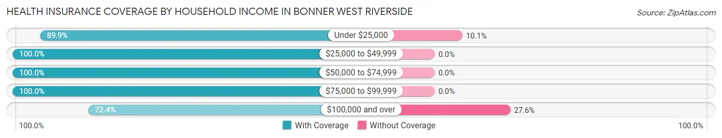 Health Insurance Coverage by Household Income in Bonner West Riverside