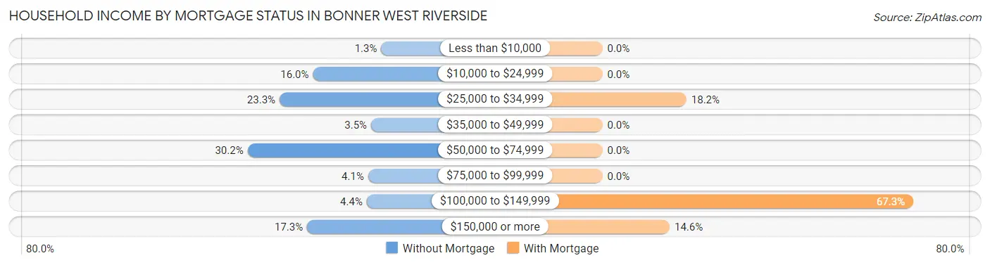 Household Income by Mortgage Status in Bonner West Riverside