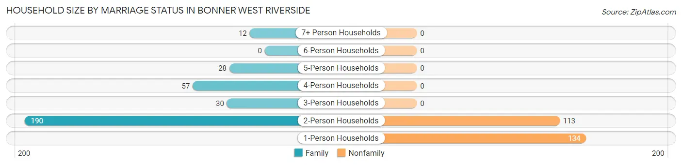 Household Size by Marriage Status in Bonner West Riverside