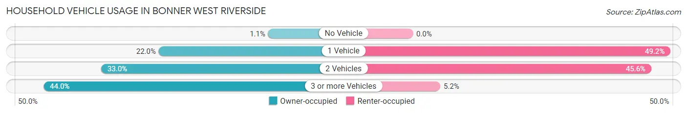 Household Vehicle Usage in Bonner West Riverside