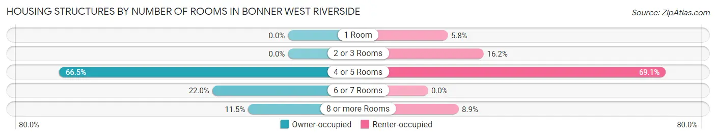 Housing Structures by Number of Rooms in Bonner West Riverside