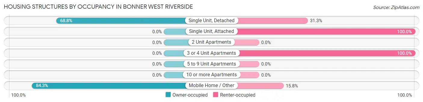 Housing Structures by Occupancy in Bonner West Riverside