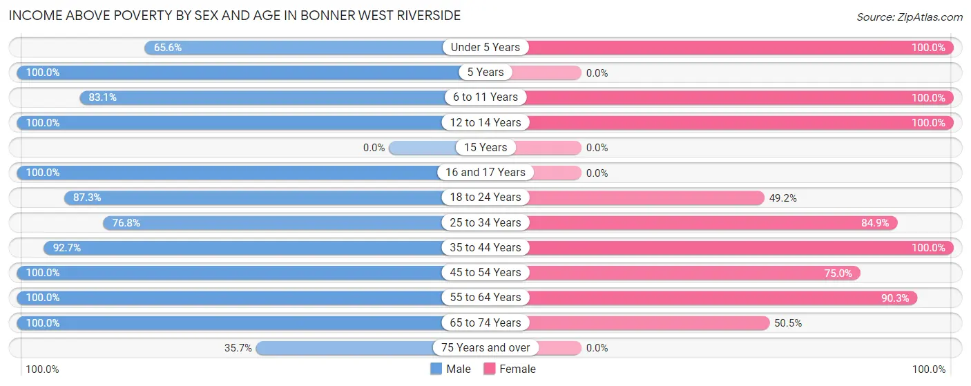 Income Above Poverty by Sex and Age in Bonner West Riverside