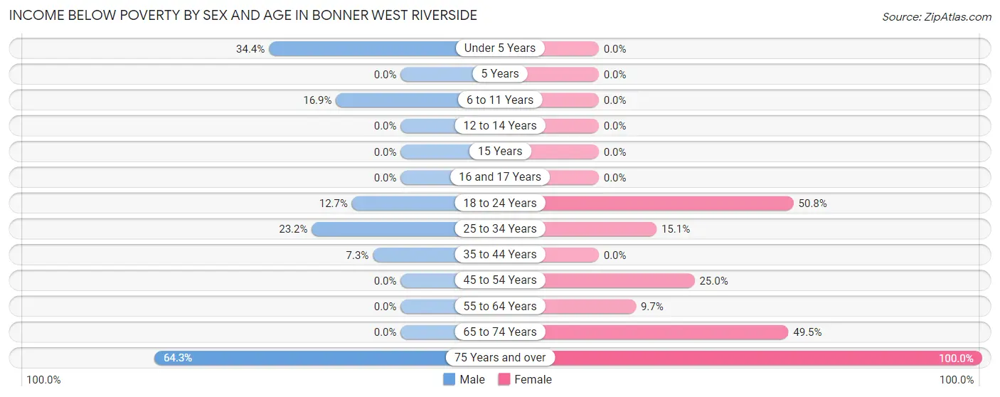 Income Below Poverty by Sex and Age in Bonner West Riverside