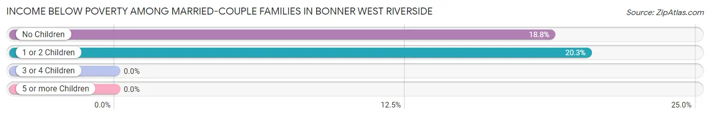 Income Below Poverty Among Married-Couple Families in Bonner West Riverside