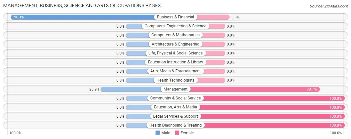 Management, Business, Science and Arts Occupations by Sex in Bonner West Riverside