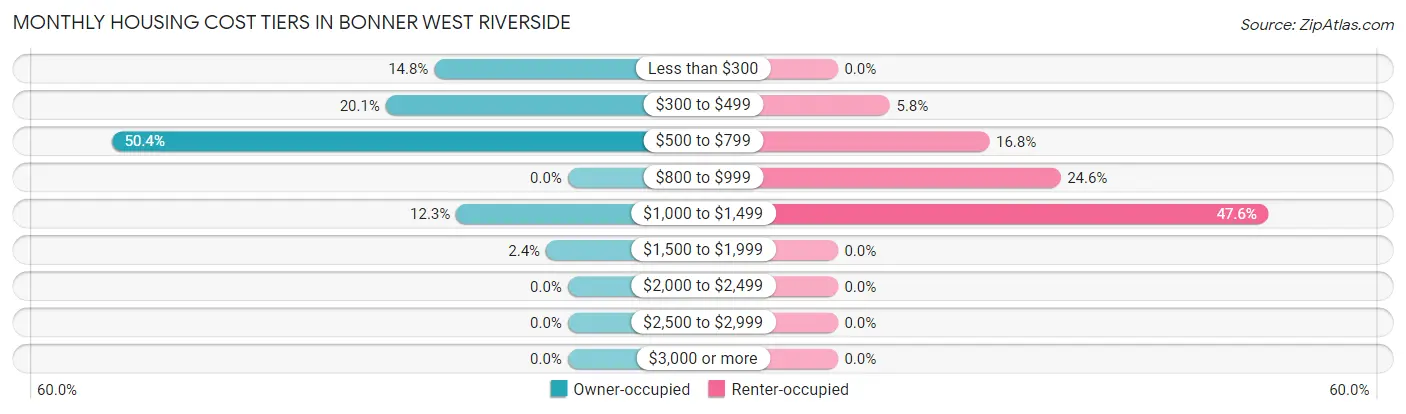 Monthly Housing Cost Tiers in Bonner West Riverside