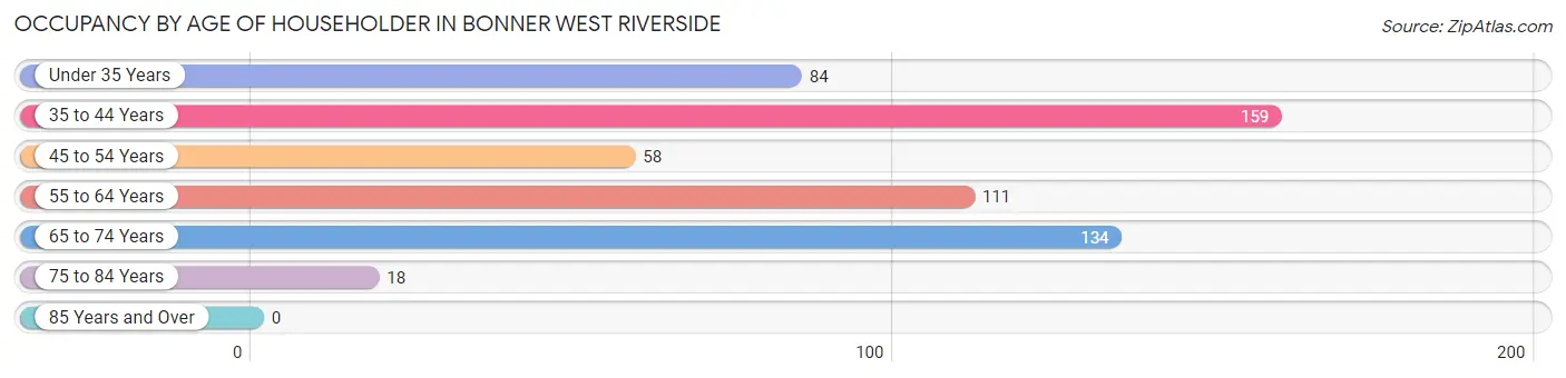 Occupancy by Age of Householder in Bonner West Riverside