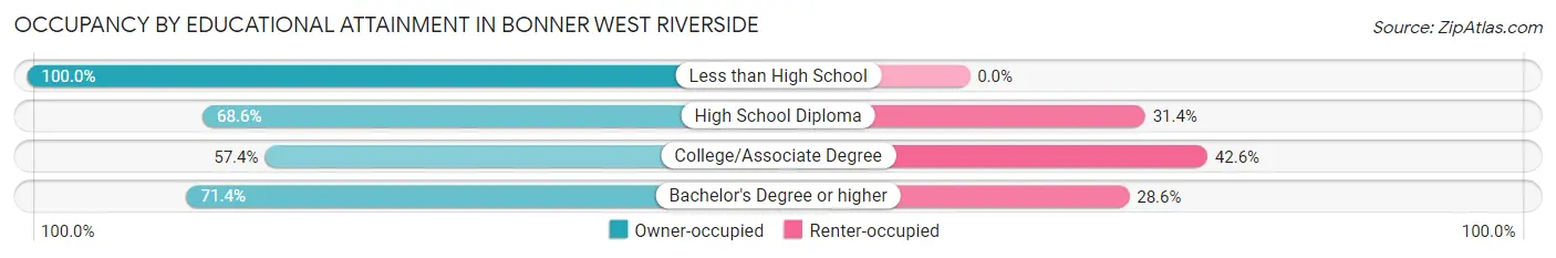 Occupancy by Educational Attainment in Bonner West Riverside