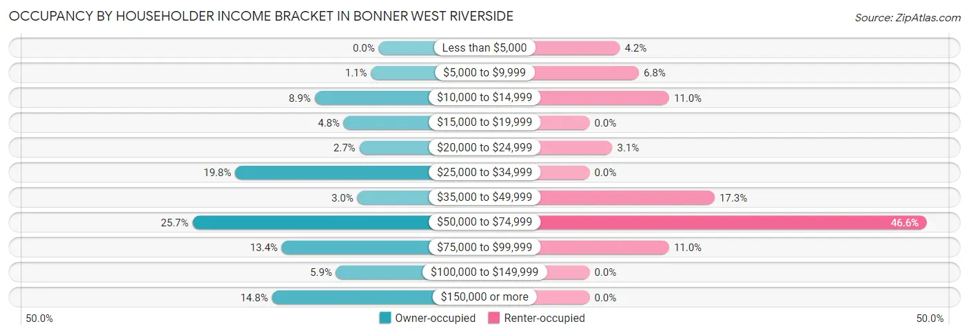 Occupancy by Householder Income Bracket in Bonner West Riverside