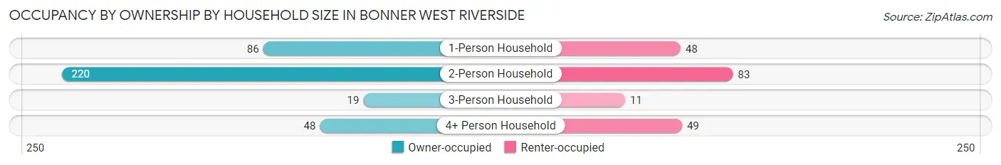 Occupancy by Ownership by Household Size in Bonner West Riverside
