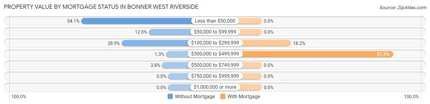 Property Value by Mortgage Status in Bonner West Riverside