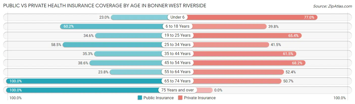 Public vs Private Health Insurance Coverage by Age in Bonner West Riverside