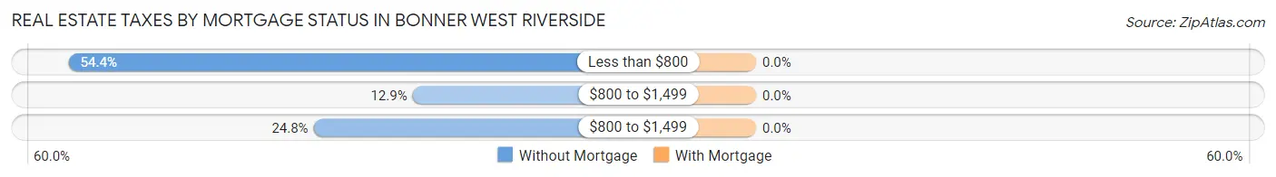 Real Estate Taxes by Mortgage Status in Bonner West Riverside