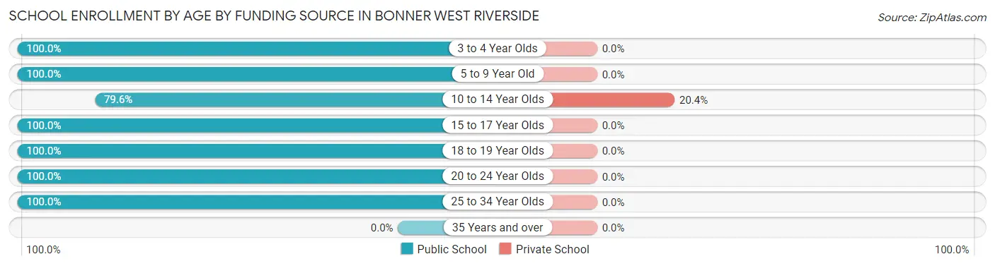 School Enrollment by Age by Funding Source in Bonner West Riverside