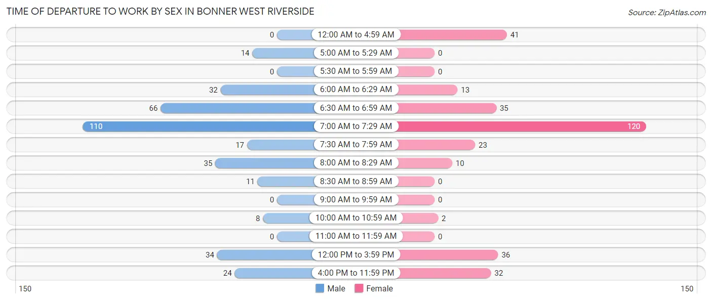 Time of Departure to Work by Sex in Bonner West Riverside