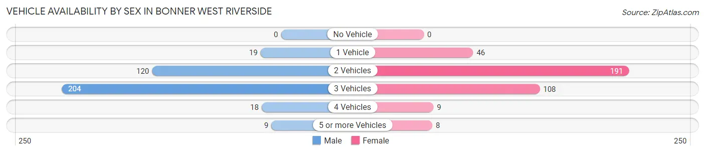 Vehicle Availability by Sex in Bonner West Riverside