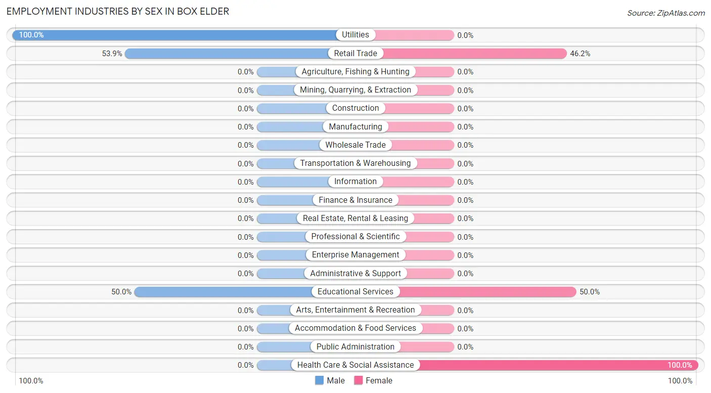 Employment Industries by Sex in Box Elder