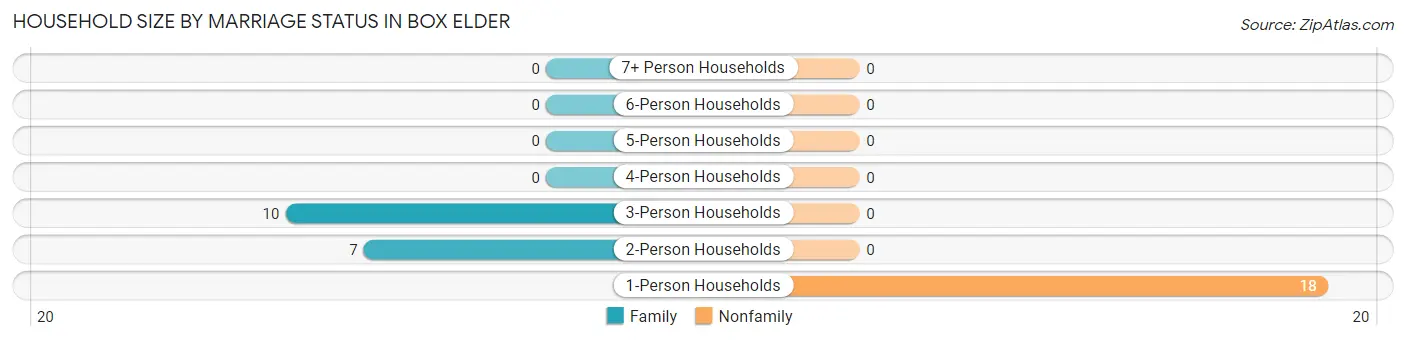 Household Size by Marriage Status in Box Elder