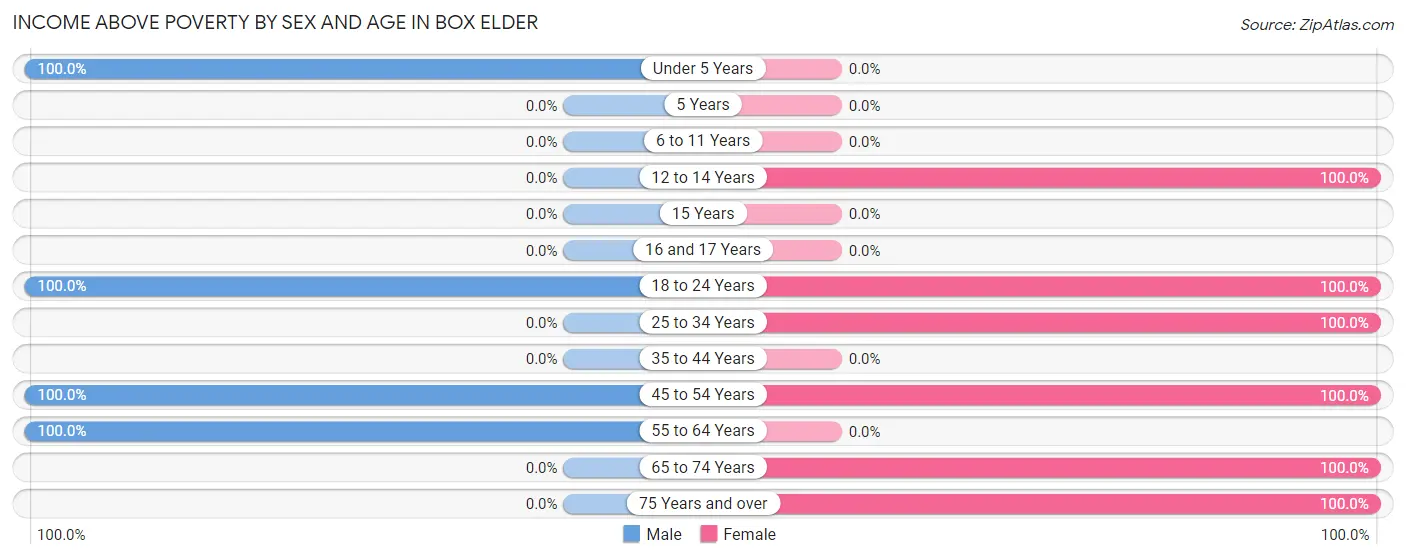 Income Above Poverty by Sex and Age in Box Elder