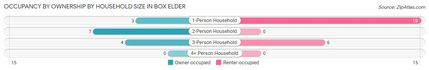 Occupancy by Ownership by Household Size in Box Elder