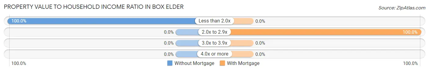 Property Value to Household Income Ratio in Box Elder