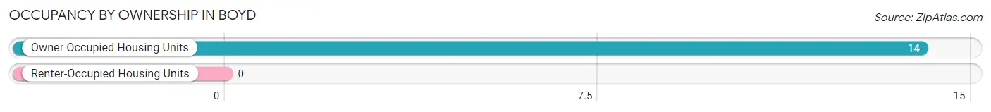 Occupancy by Ownership in Boyd