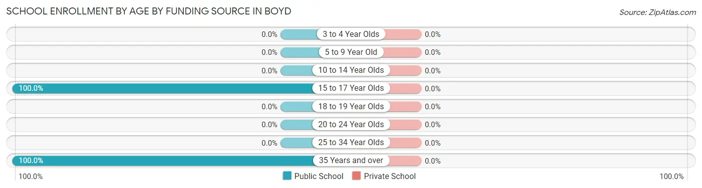 School Enrollment by Age by Funding Source in Boyd