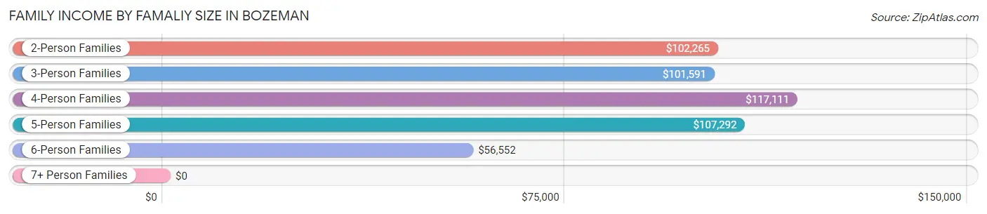 Family Income by Famaliy Size in Bozeman