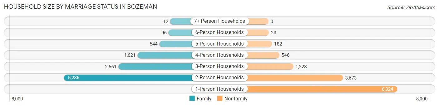 Household Size by Marriage Status in Bozeman
