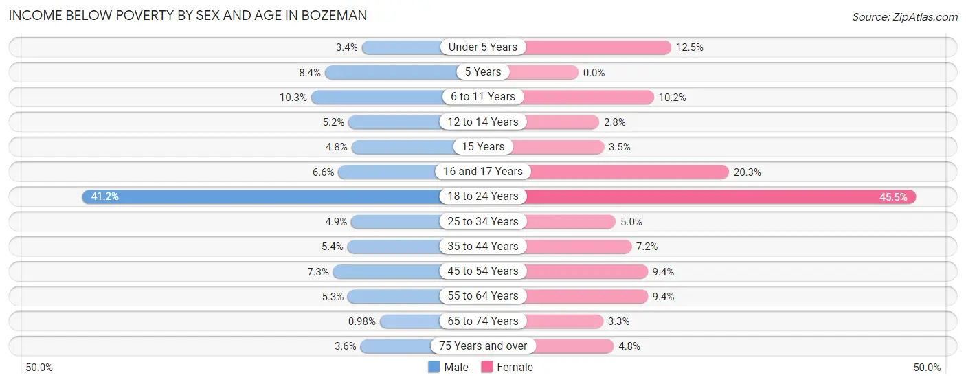 Income Below Poverty by Sex and Age in Bozeman