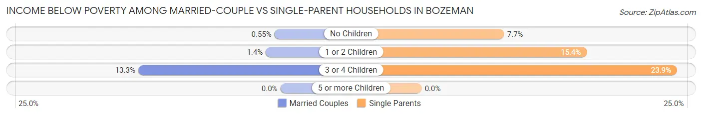 Income Below Poverty Among Married-Couple vs Single-Parent Households in Bozeman